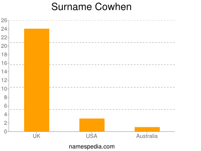 Surname Cowhen