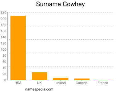 Familiennamen Cowhey