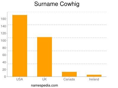 Familiennamen Cowhig