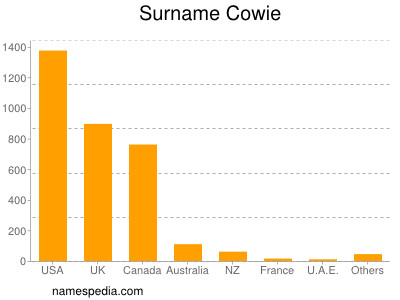 Familiennamen Cowie