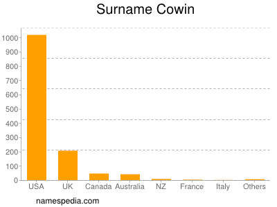 Familiennamen Cowin