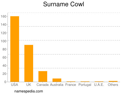 Familiennamen Cowl