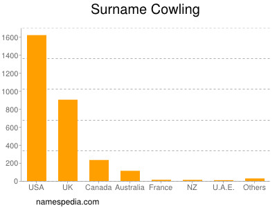 Familiennamen Cowling