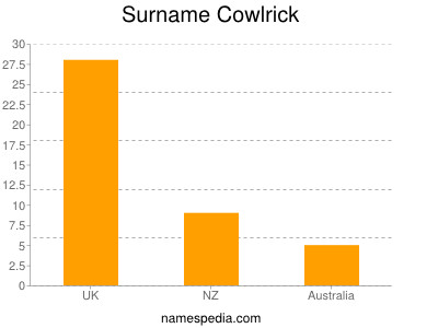 Surname Cowlrick