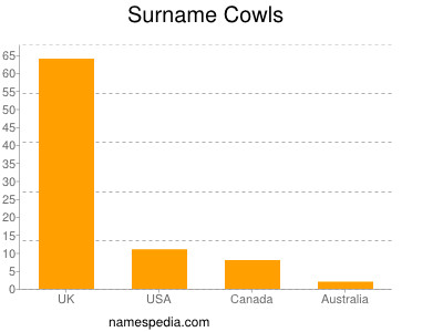 Surname Cowls