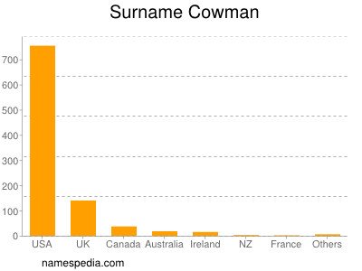 Familiennamen Cowman