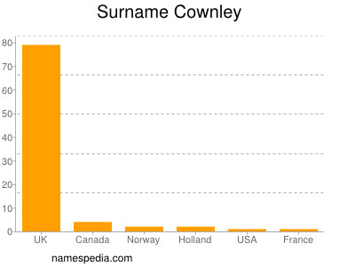 Familiennamen Cownley