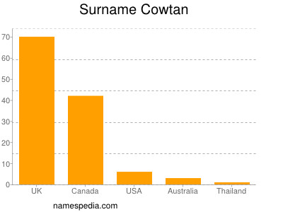 Familiennamen Cowtan