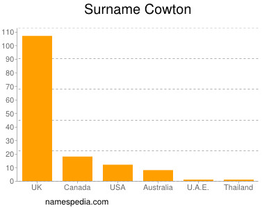 Familiennamen Cowton