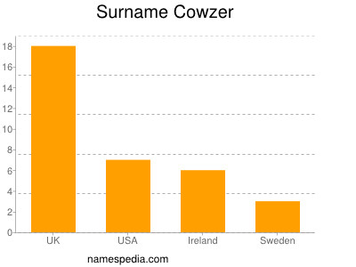 Familiennamen Cowzer