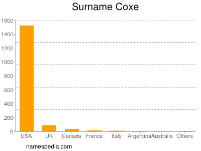 Familiennamen Coxe