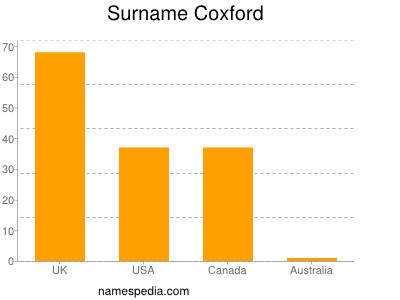 Familiennamen Coxford