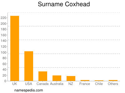 Surname Coxhead