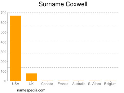 Familiennamen Coxwell