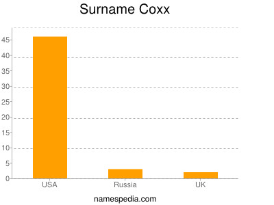 Surname Coxx