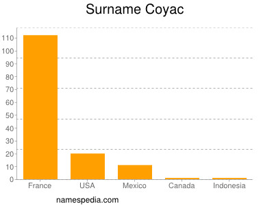Familiennamen Coyac