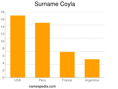 nom Coyla