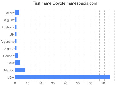 prenom Coyote