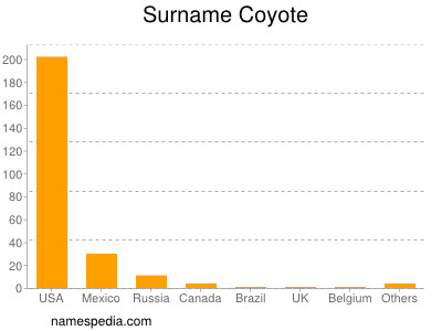 Familiennamen Coyote