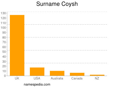 Surname Coysh