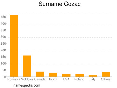 Familiennamen Cozac