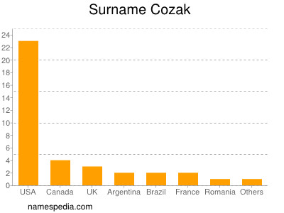 Surname Cozak