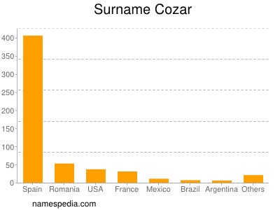 nom Cozar