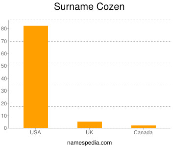 Familiennamen Cozen