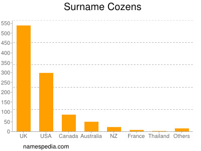 Surname Cozens