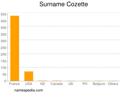 nom Cozette