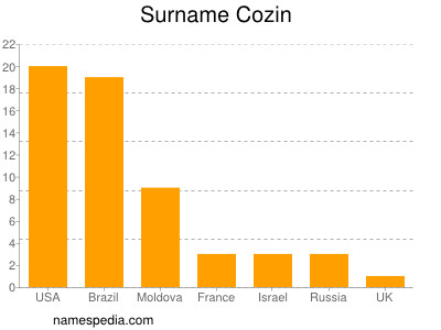 nom Cozin