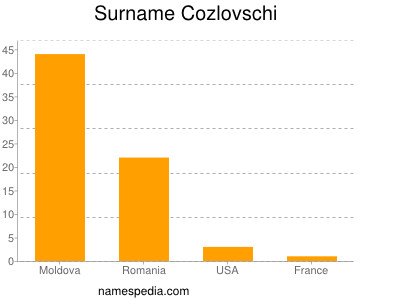 Surname Cozlovschi