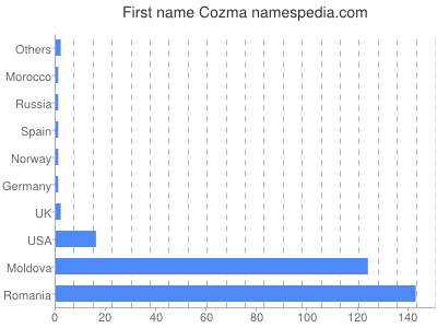 Vornamen Cozma