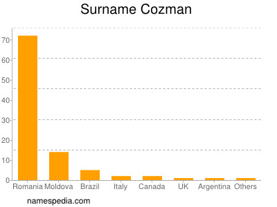Surname Cozman