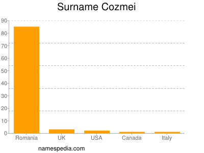 Surname Cozmei