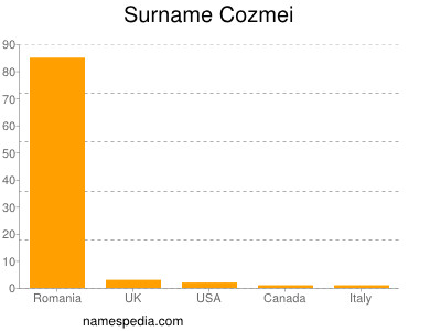 Familiennamen Cozmei