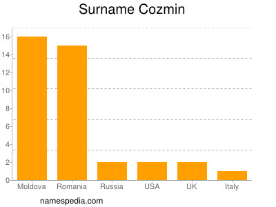 Familiennamen Cozmin