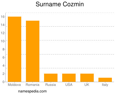 nom Cozmin