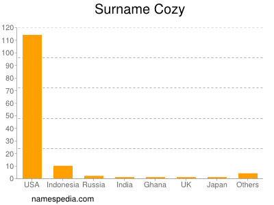 Surname Cozy