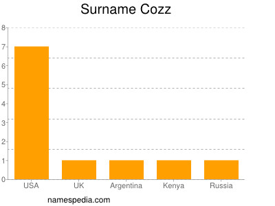 Surname Cozz