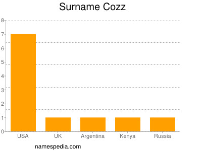 Familiennamen Cozz