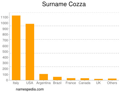 Familiennamen Cozza