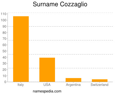 Familiennamen Cozzaglio