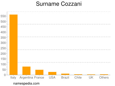 Familiennamen Cozzani