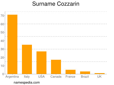 Familiennamen Cozzarin