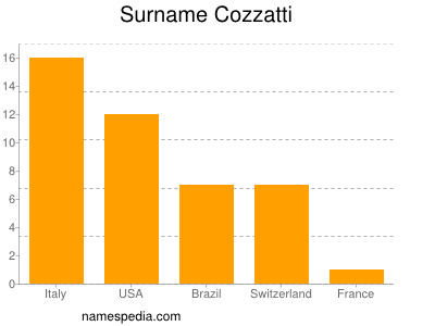 Familiennamen Cozzatti