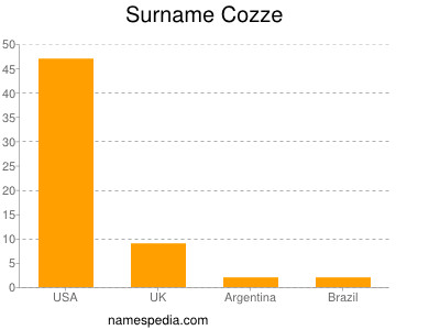 Familiennamen Cozze