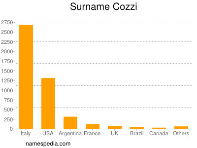 Familiennamen Cozzi