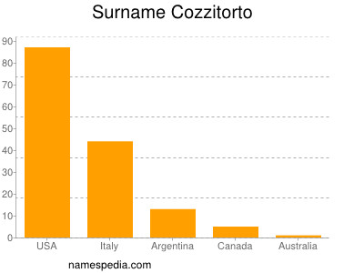 Familiennamen Cozzitorto