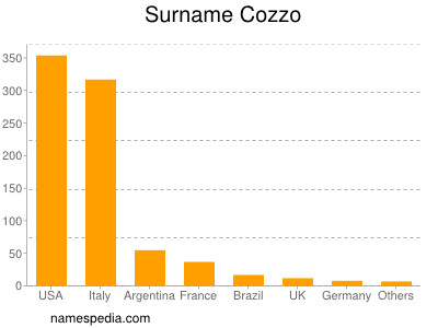 Familiennamen Cozzo